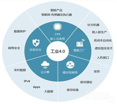 工業(yè)4.0的細(xì)分領(lǐng)域概覽